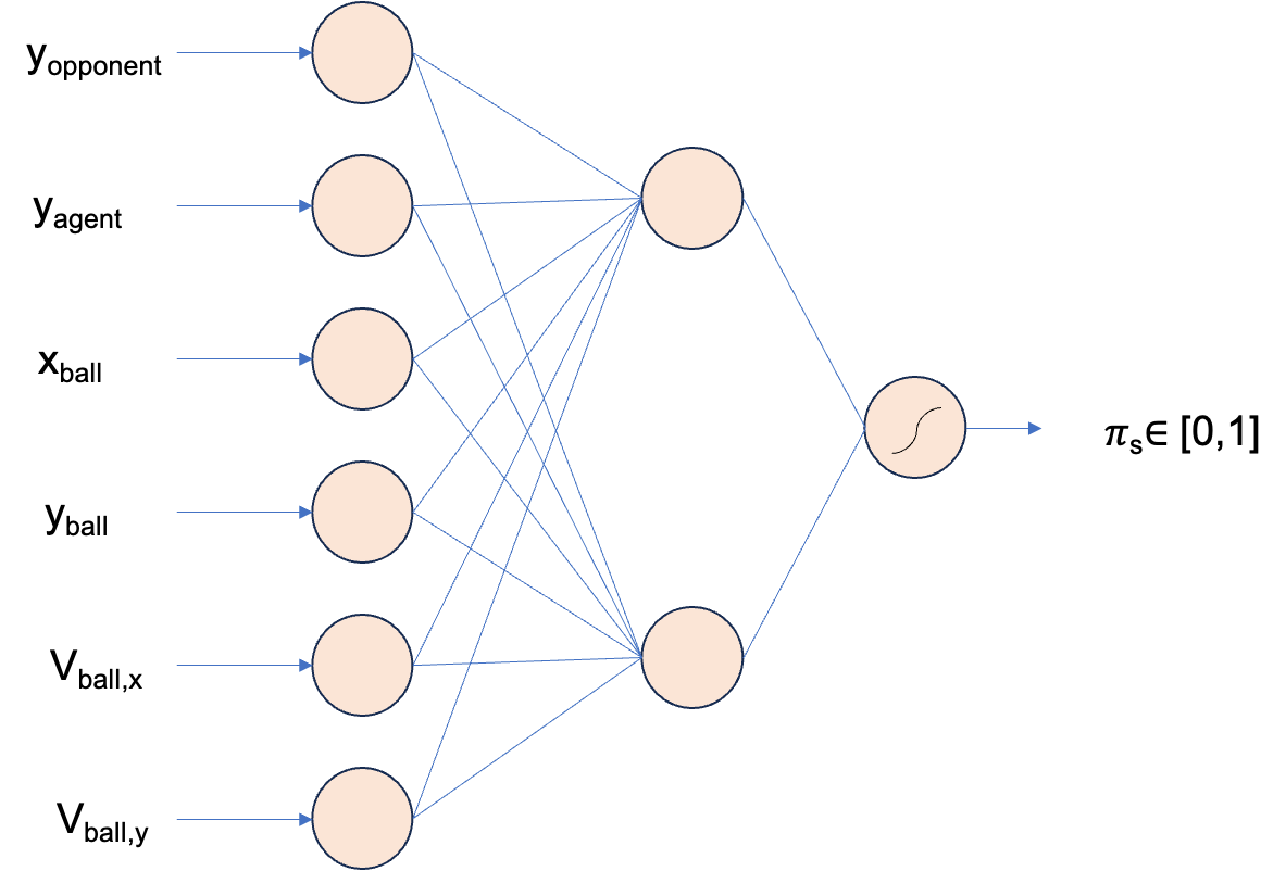 DQL Network
